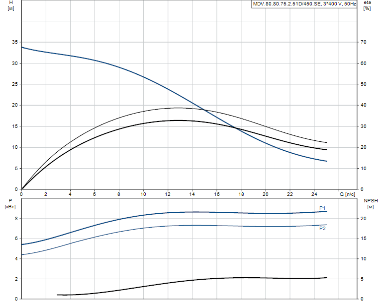 Гидравлические характеристики насоса Grundfos MDV.80.80.75.2.51D/450.SE артикул: 96741485