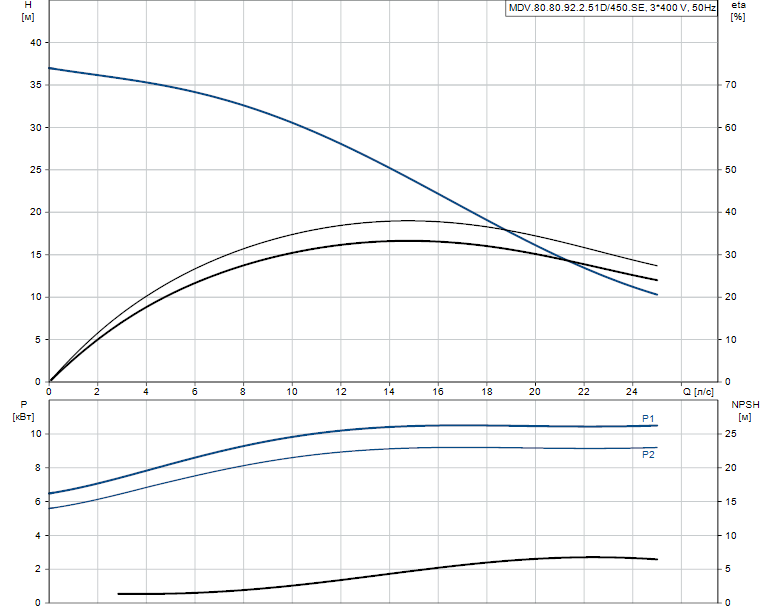 Гидравлические характеристики насоса Grundfos MDV.80.80.92.2.51D/450.SE артикул: 96746285