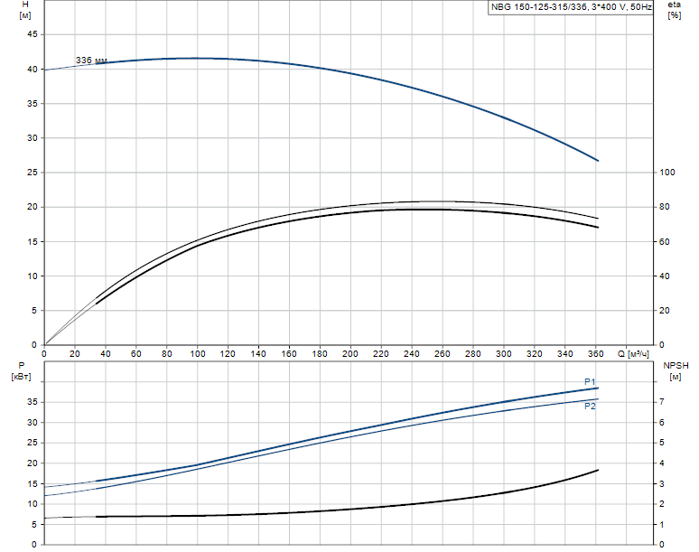 Гидравлические характеристики насоса Grundfos NBG 150-125-315/336 AE2BBQQE артикул: 96771052