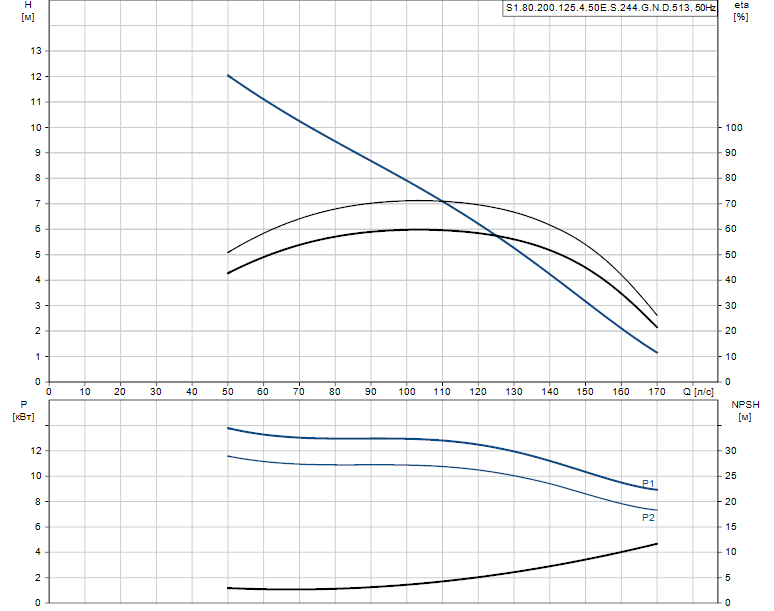 Гидравлические характеристики насоса Grundfos S1.80.200.125.4.50E.S.244.G.N.D.513 артикул: 96776481 Гидравлические характеристики насоса Grundfos S1.80.200.125.4.50E.S.244.G.N.D.513 артикул: 96776481