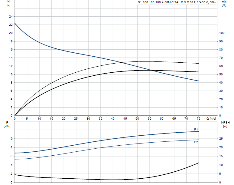 Гидравлические характеристики насоса Grundfos S1.100.100.100.4.50M.C.241.R.N.D.511 артикул: 96811029