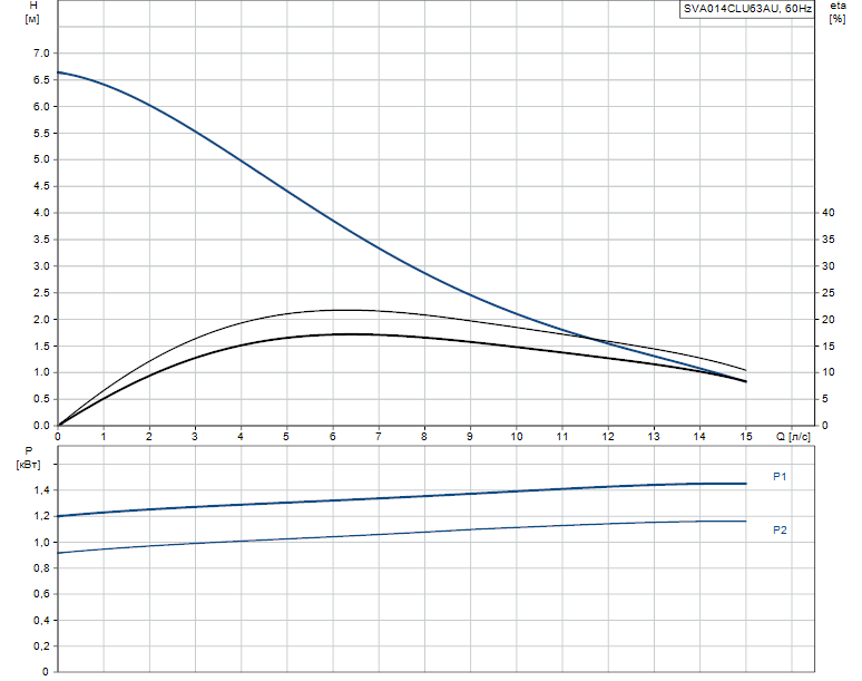 Гидравлические характеристики насоса Grundfos SVA014CLU63AU артикул: 96844081
