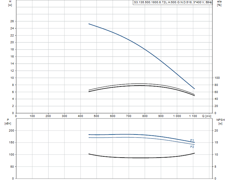 Гидравлические характеристики насоса Grundfos S3.135.500.1800.6.72L.H.500.G.N.D.518 артикул: 96856727