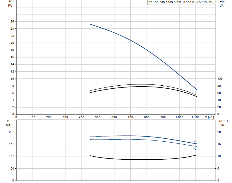 Гидравлические характеристики насоса Grundfos S3.135.500.1800.6.72L.H.500.G.N.D.513 артикул: 96856728