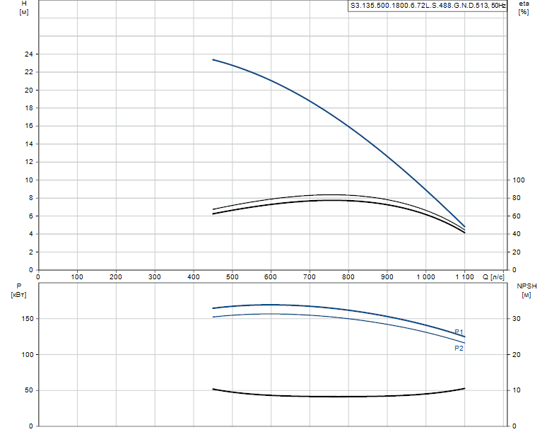 Гидравлические характеристики насоса Grundfos S3.135.500.1800.6.72L.S.488.G.N.D.513 артикул: 96856730