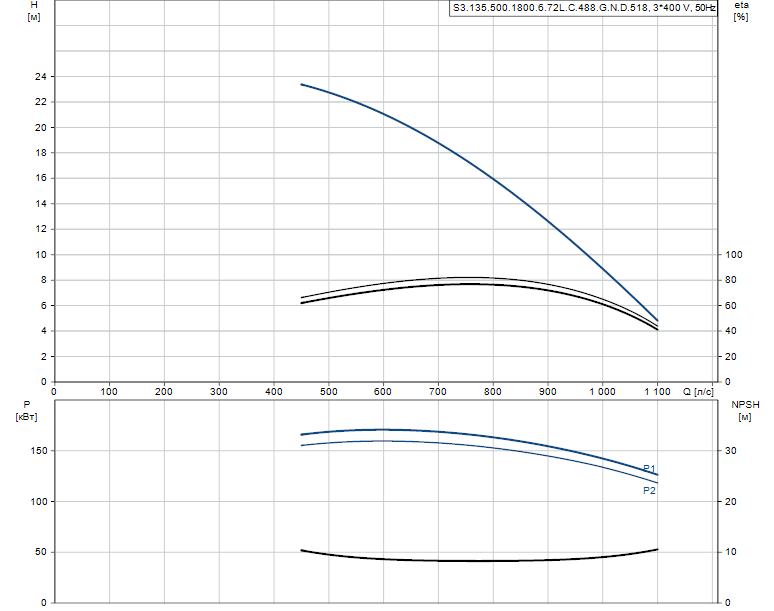 Гидравлические характеристики насоса Grundfos S3.135.500.1800.6.72L.C.488.G.N.D.518 артикул: 96856731