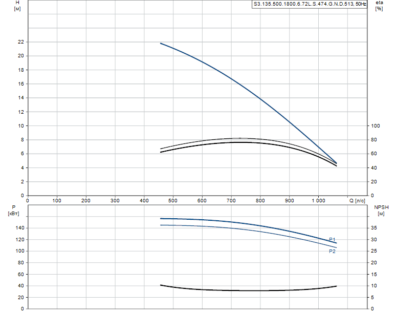 Гидравлические характеристики насоса Grundfos S3.135.500.1800.6.72L.S.474.G.N.D.513 артикул: 96856738