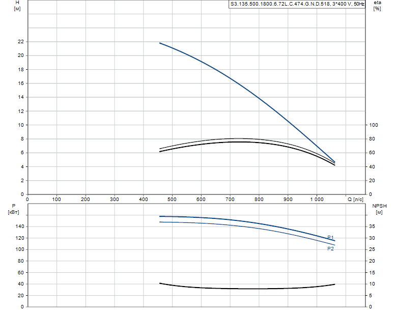 Гидравлические характеристики насоса Grundfos S3.135.500.1800.6.72L.C.474.G.N.D.518 артикул: 96856739