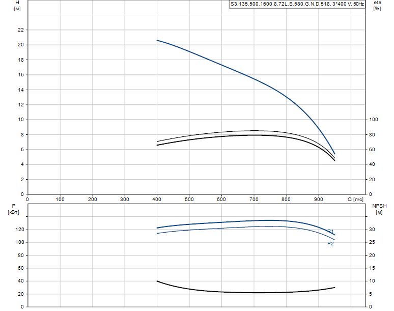 Гидравлические характеристики насоса Grundfos S3.135.500.1600.8.72L.S.580.G.N.D.518 артикул: 96856790
