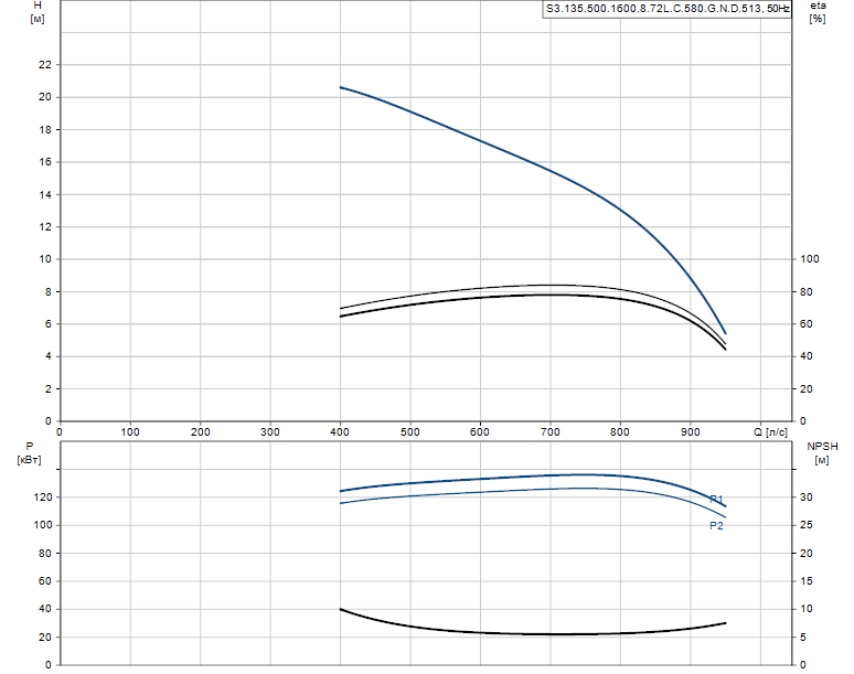 Гидравлические характеристики насоса Grundfos S3.135.500.1600.8.72L.C.580.G.N.D.513 артикул: 96856793