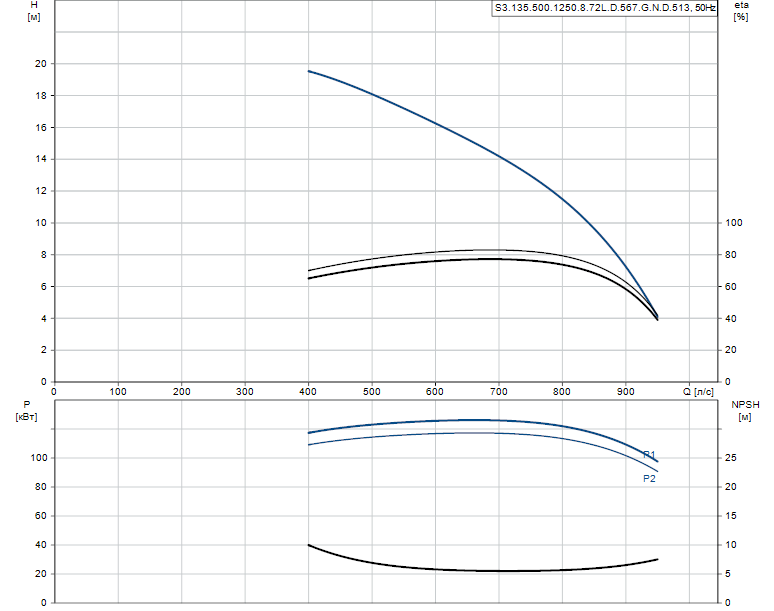 Гидравлические характеристики насоса Grundfos S3.135.500.1250.8.72L.D.567.G.N.D.513 артикул: 96856803