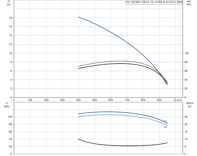 Гидравлические характеристики насоса Grundfos S3.135.500.1250.8.72L.H.556.G.N.D.513 артикул: 96856813