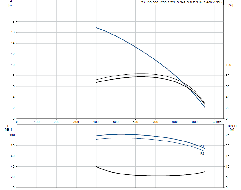 Гидравлические характеристики насоса Grundfos S3.135.500.1250.8.72L.S.542.G.N.D.518 артикул: 96856814