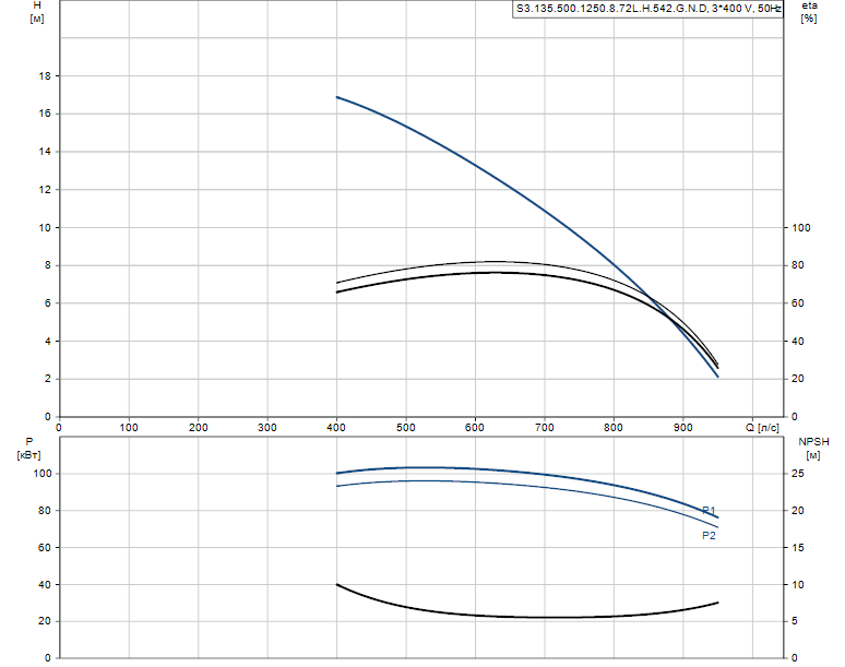 Гидравлические характеристики насоса Grundfos S3.135.500.1250.8.72L.H.542.G.N.D артикул: 96856820