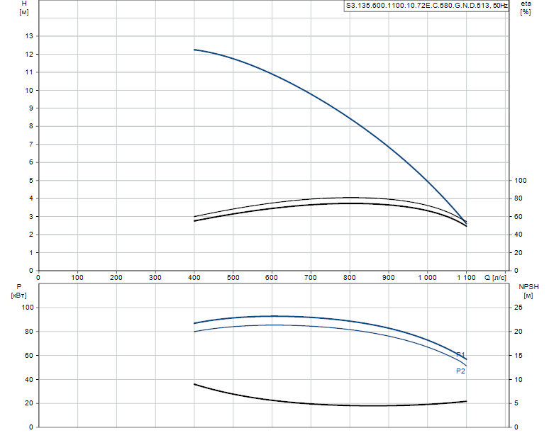 Гидравлические характеристики насоса Grundfos S3.135.600.1100.10.72E.C.580.G.N.D.513 артикул: 96856858