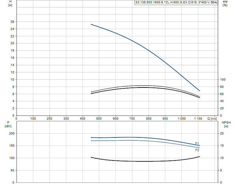 Гидравлические характеристики насоса Grundfos S3.135.500.1800.6.72L.H.500.G.EX.D.518 артикул: 96856924