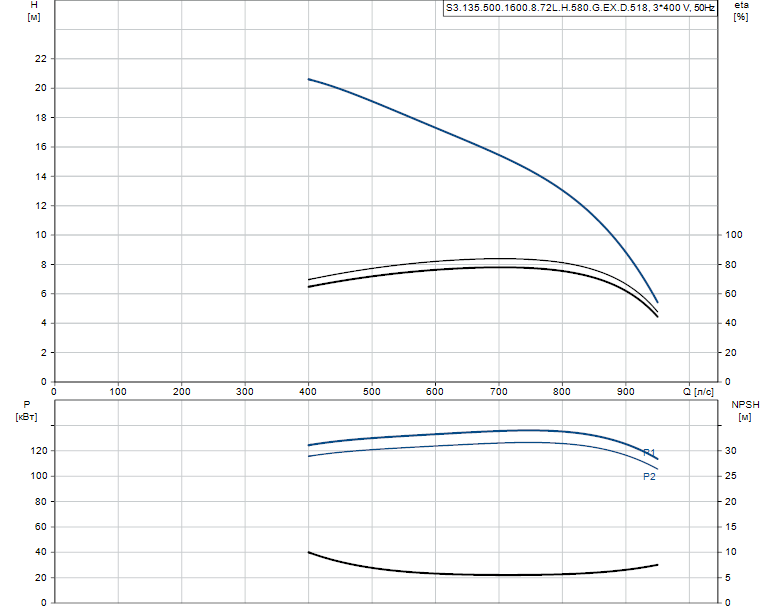 Гидравлические характеристики насоса Grundfos S3.135.500.1600.8.72L.H.580.G.EX.D.518 артикул: 96856943