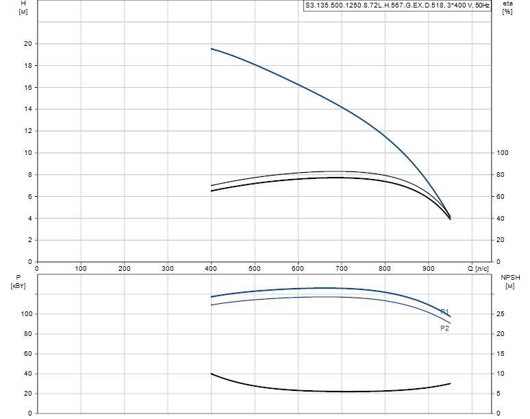 Гидравлические характеристики насоса Grundfos S3.135.500.1250.8.72L.H.567.G.EX.D.518 артикул: 96856945