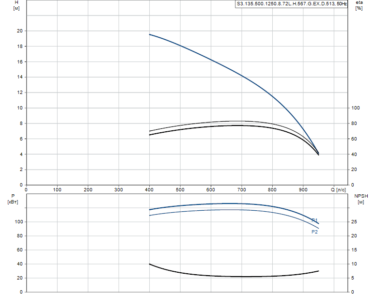 Гидравлические характеристики насоса Grundfos S3.135.500.1250.8.72L.H.567.G.EX.D.513 артикул: 96856946