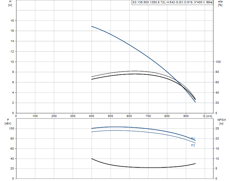 Гидравлические характеристики насоса Grundfos S3.135.500.1250.8.72L.H.542.G.EX.D.518 артикул: 96856949