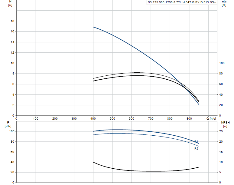 Гидравлические характеристики насоса Grundfos S3.135.500.1250.8.72L.H.542.G.EX.D.513 артикул: 96856950