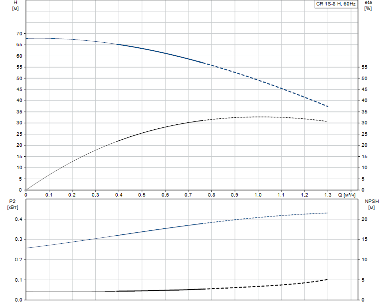 Гидравлические характеристики насоса Grundfos CR 1S-8 H H-GA-A-E-HQQE артикул: 96977835