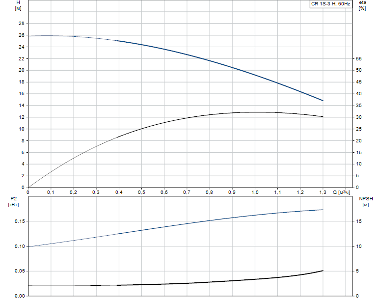 Гидравлические характеристики насоса Grundfos CR 1S-3 H H-GA-A-V-HQQV артикул: 96977849