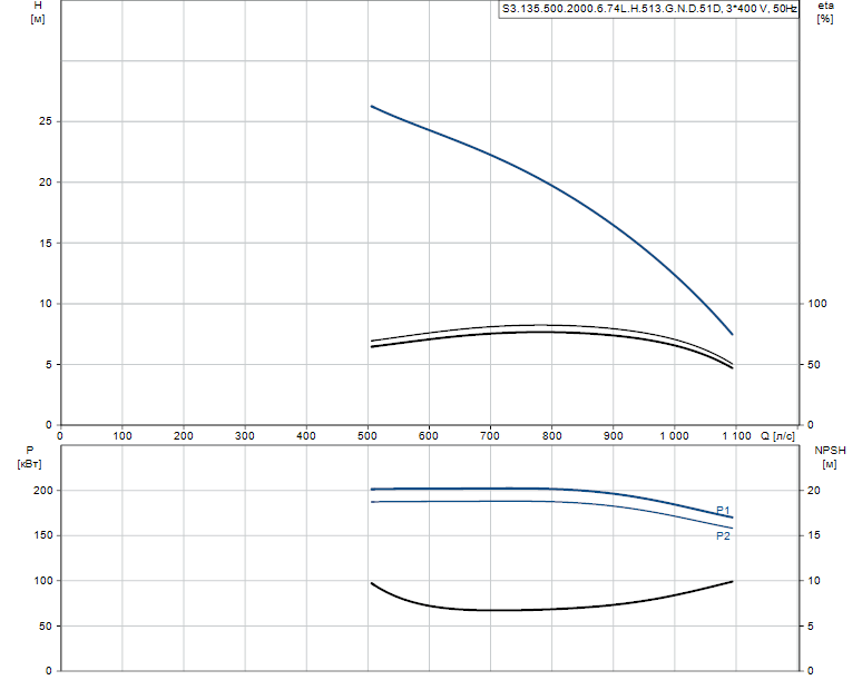 Гидравлические характеристики насоса Grundfos S3.135.500.2000.6.74L.H.513.G.N.D.51D артикул: 96981006