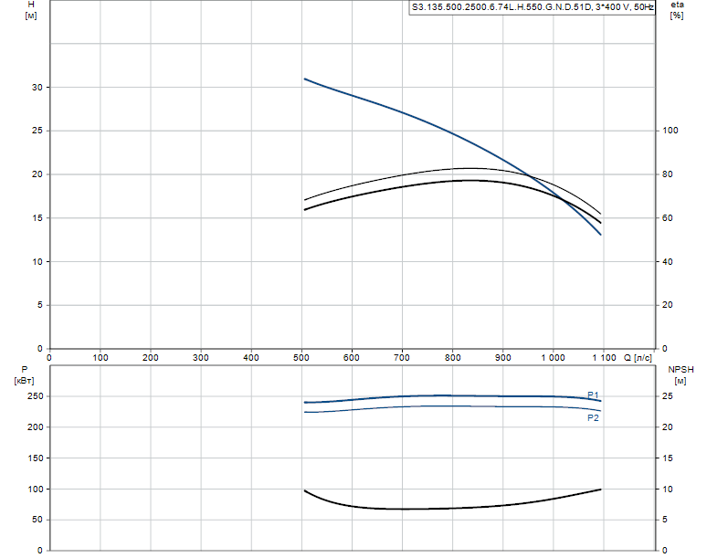 Гидравлические характеристики насоса Grundfos S3.135.500.2500.6.74L.H.550.G.N.D.51D артикул: 96981009