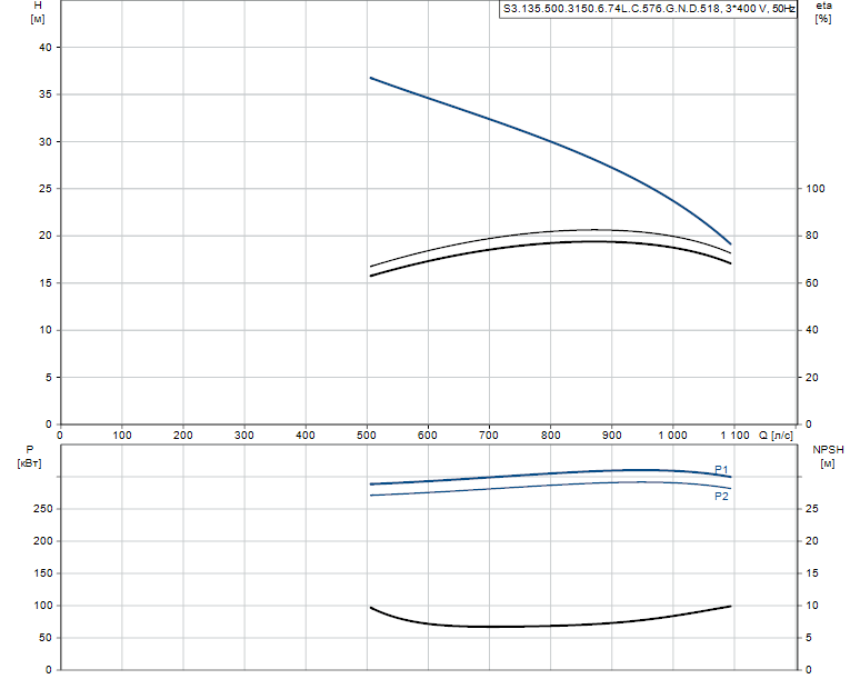 Гидравлические характеристики насоса Grundfos S3.135.500.3150.6.74L.C.576.G.N.D.518 артикул: 96981010