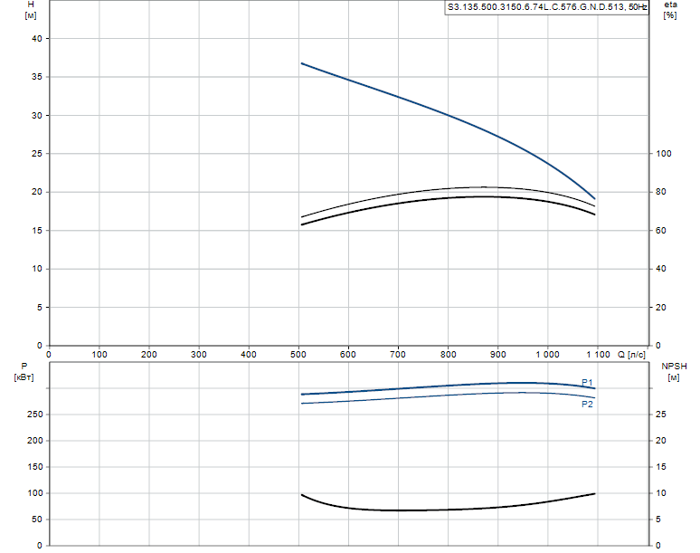 Гидравлические характеристики насоса Grundfos S3.135.500.3150.6.74L.C.576.G.N.D.513 артикул: 96981013