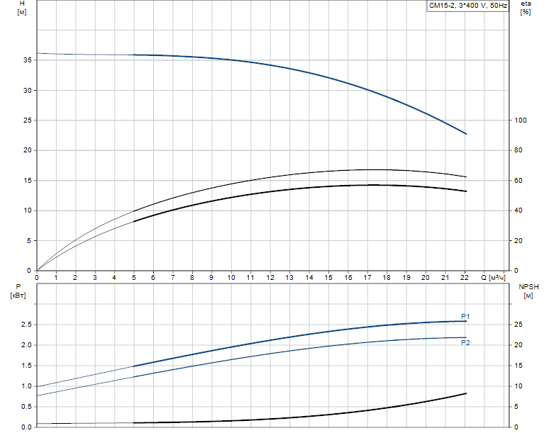 Насос Grundfos CM 15-2 A-R-A-E-AQQE артикул: 97507759