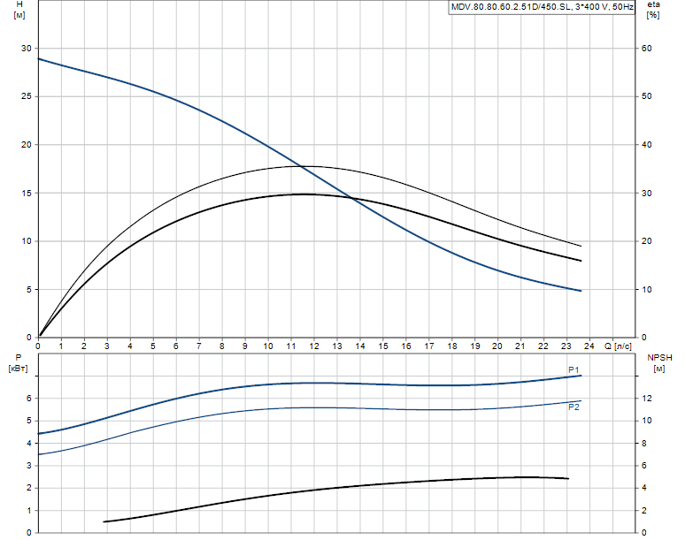 Гидравлические характеристики насоса Grundfos MDV.80.80.60.2.51D/450.SL артикул: 97577838