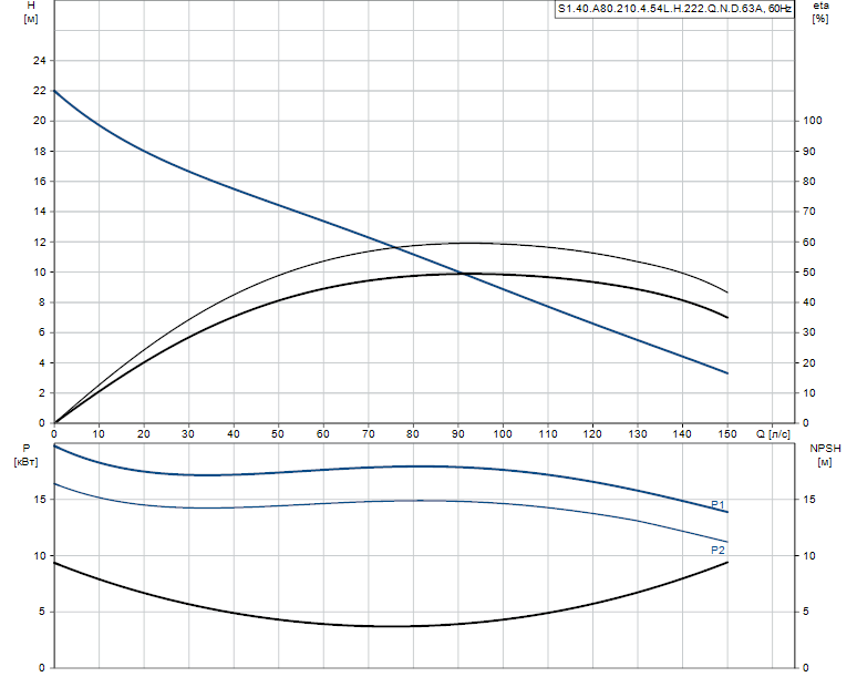 Гидравлические характеристики насоса Grundfos S1.40.A80.210.4.54L.H.222.Q.N.D.63A артикул: 97647783