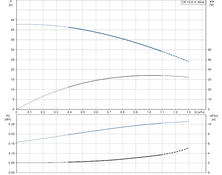 Гидравлические характеристики насоса Grundfos CR 1S-5 H H-GA-A-E-HQQE артикул: 97654542