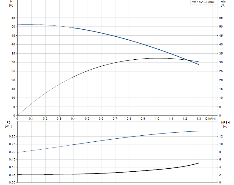 Гидравлические характеристики насоса Grundfos CR 1S-6 H H-GA-A-E-HQQE артикул: 97654543
