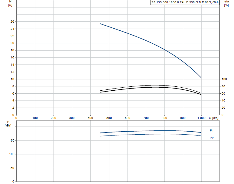 Гидравлические характеристики насоса Grundfos S3.135.500.1850.8.74L.D.550.G.N.D.61G артикул: 97671861