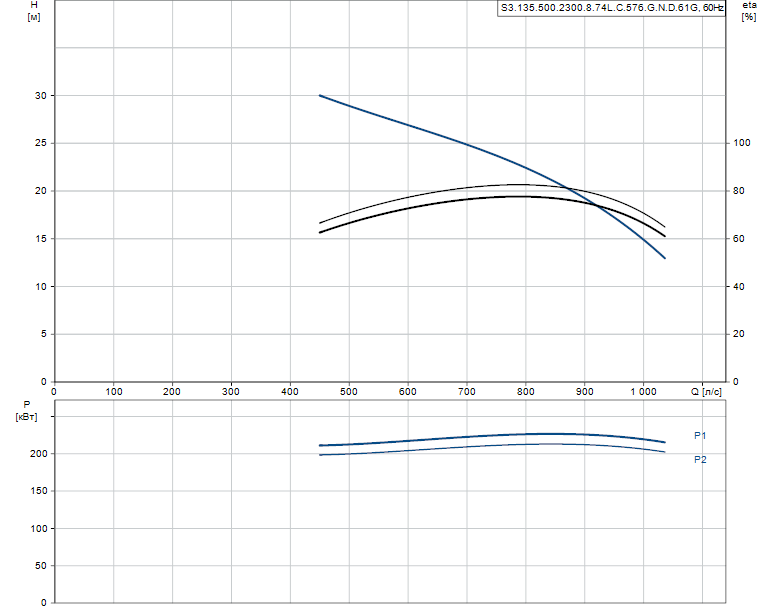 Гидравлические характеристики насоса Grundfos S3.135.500.2300.8.74L.C.576.G.N.D.61G артикул: 97671866