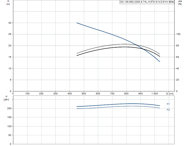 Гидравлические характеристики насоса Grundfos S3.135.500.2300.8.74L.H.576.G.N.D.61H артикул: 97671871