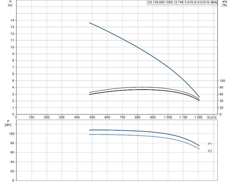 Гидравлические характеристики насоса Grundfos S3.135.600.1050.12.74E.C.616.G.N.D.61G артикул: 97671890