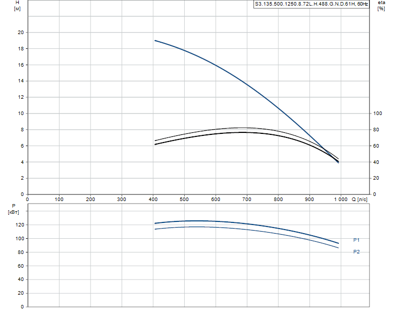 Гидравлические характеристики насоса Grundfos S3.135.500.1250.8.72L.H.488.G.N.D.61H артикул: 97686010