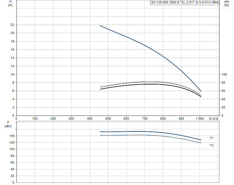 Гидравлические характеристики насоса Grundfos S3.135.500.1500.8.72L.C.517.G.N.D.61H артикул: 97686014