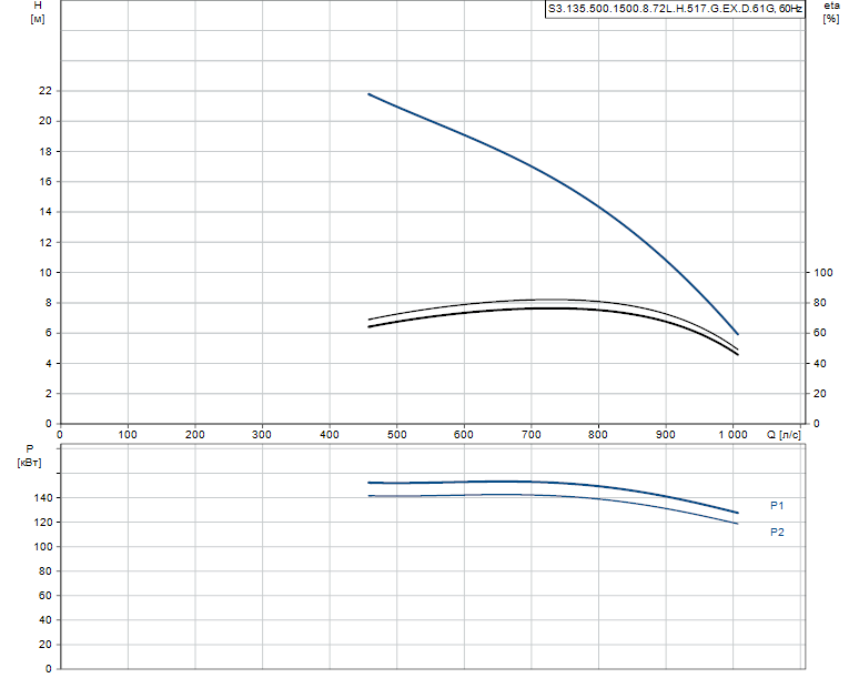 Гидравлические характеристики насоса Grundfos S3.135.500.1500.8.72L.H.517.G.EX.D.61G артикул: 97686066