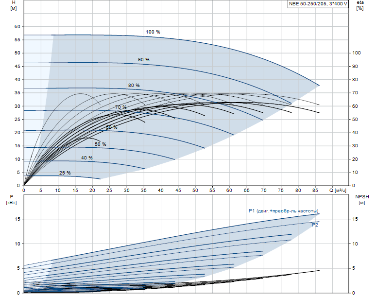Гидравлические характеристики насоса Grundfos NBE 50-250/205 AF2KBQQE артикул: 97710545