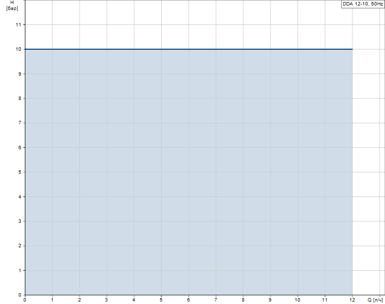 Гидравлические характеристики насоса Grundfos DDA 12-10 AR-PVC/V/C-F-31U2U2FG артикул: 97722052