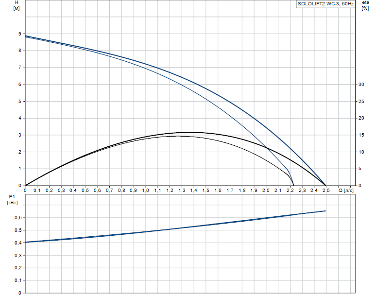 Гидравлические характеристики насоса Grundfos SOLOLIFT2 WC-3 артикул: 97775315