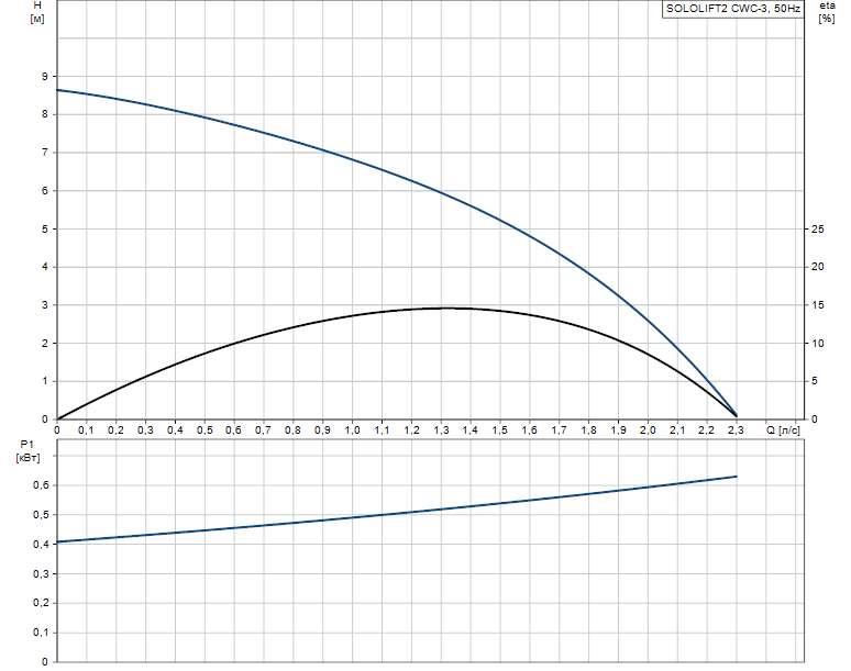 Гидравлические характеристики насоса Grundfos SOLOLIFT2 CWC-3 артикул: 97775316