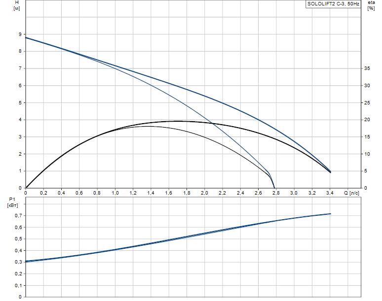 Гидравлические характеристики насоса Grundfos SOLOLIFT2 C-3 артикул: 97775317