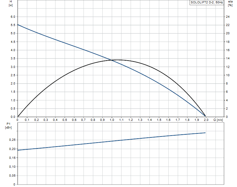 Гидравлические характеристики насоса Grundfos SOLOLIFT2 D-2 артикул: 97775318