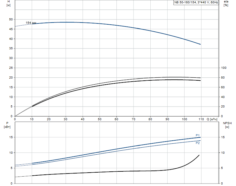 Гидравлические характеристики насоса Grundfos NB 50-160/154 DF2BBAQE артикул: 97840513